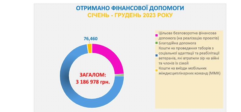 Напрямки та результати роботи за січень - грудень 2023 року